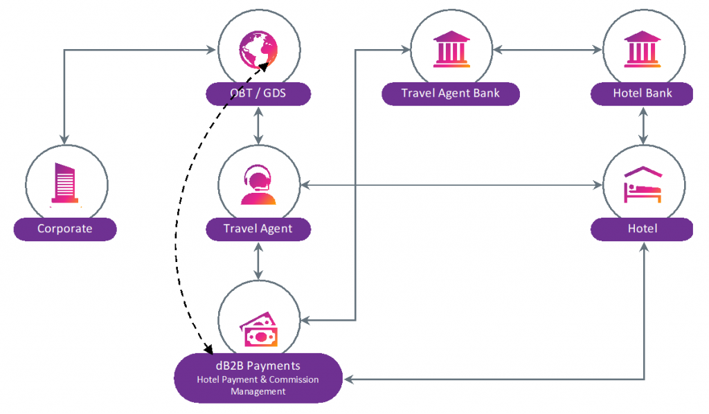 , dB2B Payments & Commission Management