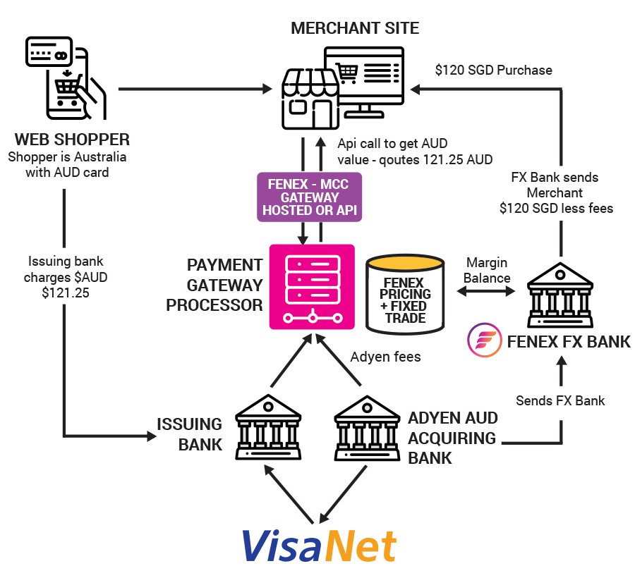 , Multi-Currency Pricing